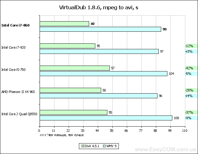 Обзор процессора Intel Core i7-860